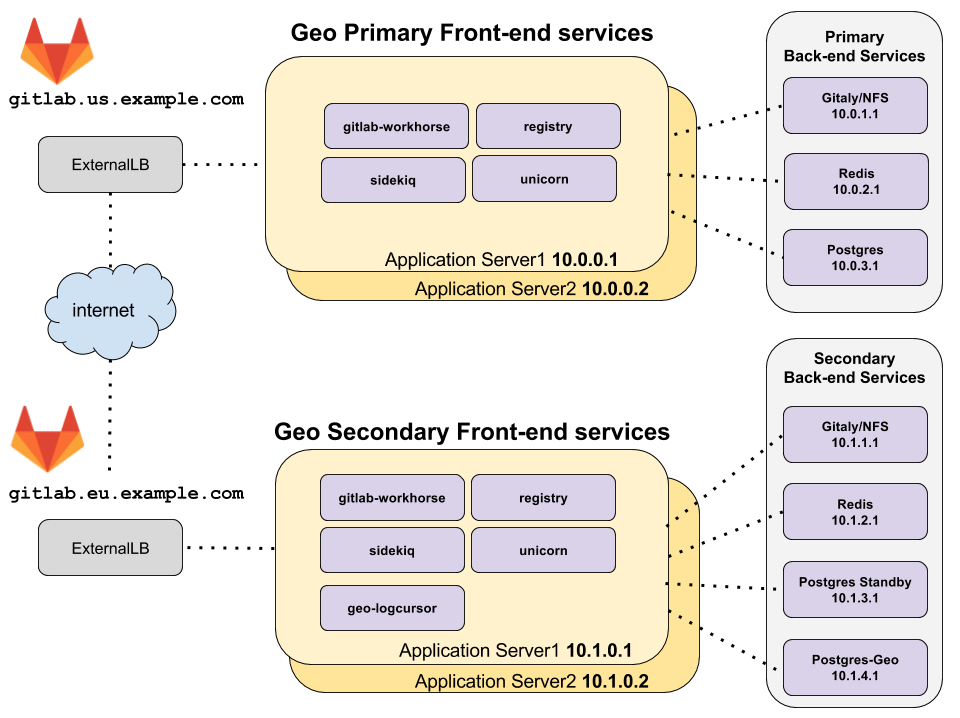 Architecture for running Geo in a multi-node configuration with primary and secondary backend services