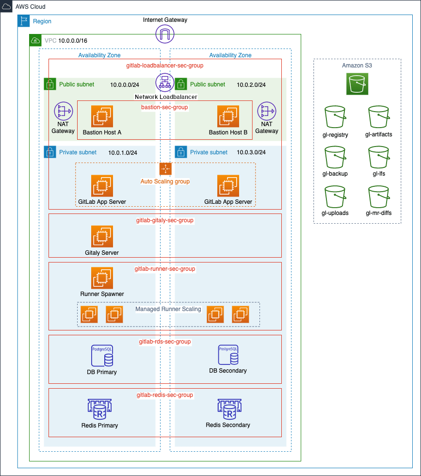 A scaled down 2 Availability Zone and Non-HA AWS architecture.