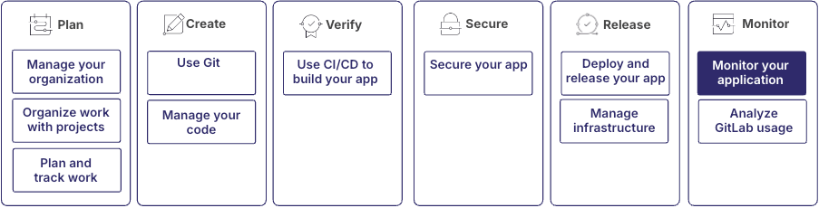 Diagram of the main things to do in GitLab with the "Monitor your application" section highlighted.