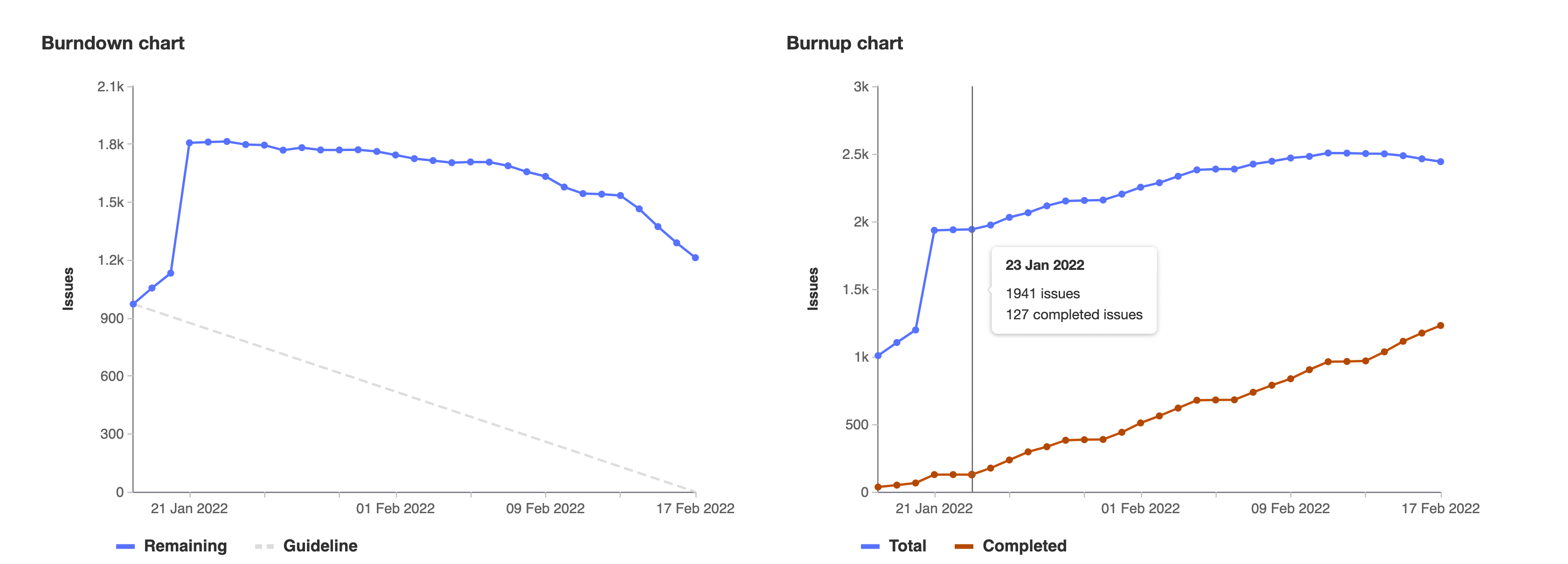 Burndown and burnup chart, showing milestone progress with burndown chart displaying remaining issues over time and burnup chart showing total versus completed issues.